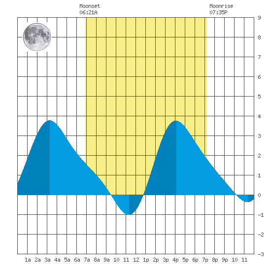 Longview tide chart for Monday, September 20, 2021