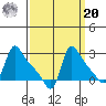 Longview tide chart for Monday, September 20, 2021