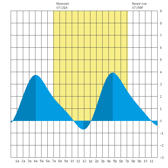 Longview tide chart for Tuesday, September 21, 2021