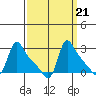 Longview tide chart for Tuesday, September 21, 2021