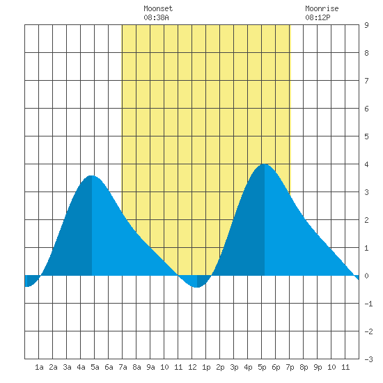 Longview tide chart for Wednesday, September 22, 2021