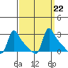 Longview tide chart for Wednesday, September 22, 2021