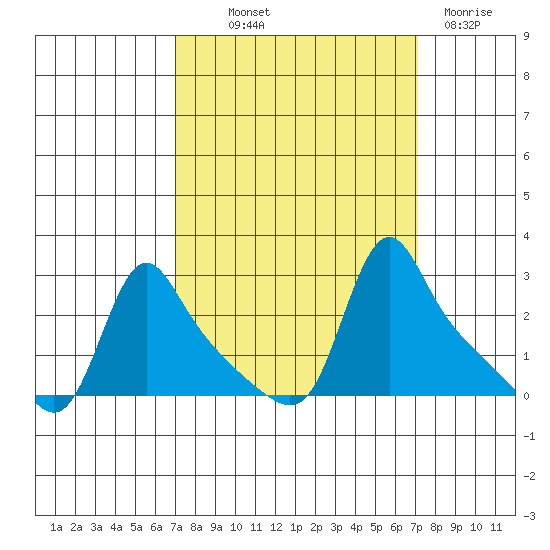 Longview tide chart for Thursday, September 23, 2021