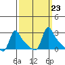 Longview tide chart for Thursday, September 23, 2021
