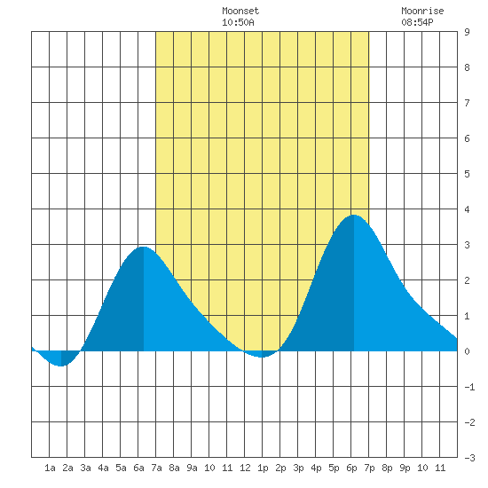 Longview tide chart for Friday, September 24, 2021
