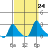 Longview tide chart for Friday, September 24, 2021