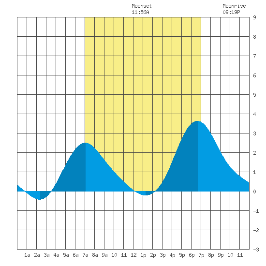 Longview tide chart for Saturday, September 25, 2021
