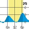 Longview tide chart for Saturday, September 25, 2021