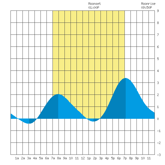 Longview tide chart for Sunday, September 26, 2021