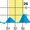 Longview tide chart for Sunday, September 26, 2021