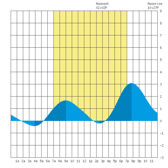 Longview tide chart for Monday, September 27, 2021