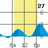 Longview tide chart for Monday, September 27, 2021