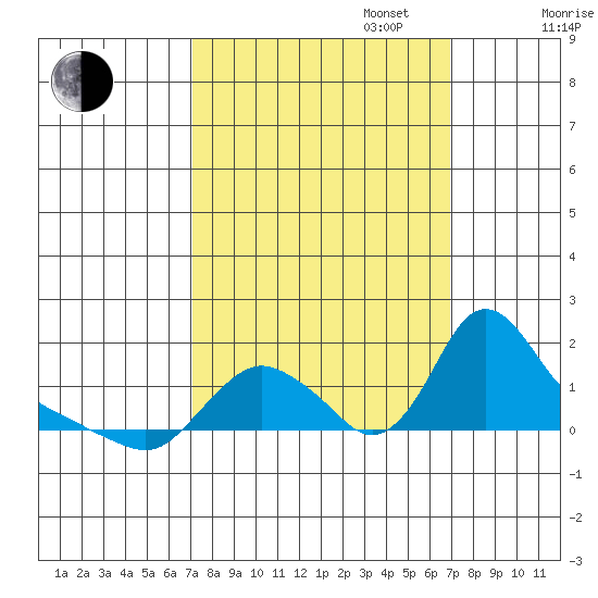 Longview tide chart for Tuesday, September 28, 2021
