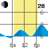 Longview tide chart for Tuesday, September 28, 2021
