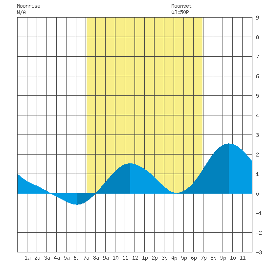 Longview tide chart for Wednesday, September 29, 2021