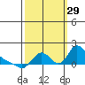 Longview tide chart for Wednesday, September 29, 2021