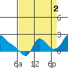 Longview tide chart for Thursday, September 2, 2021