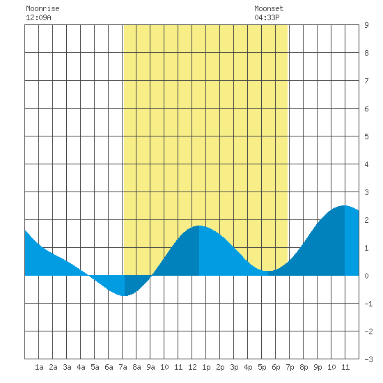Longview tide chart for Thursday, September 30, 2021