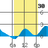 Longview tide chart for Thursday, September 30, 2021