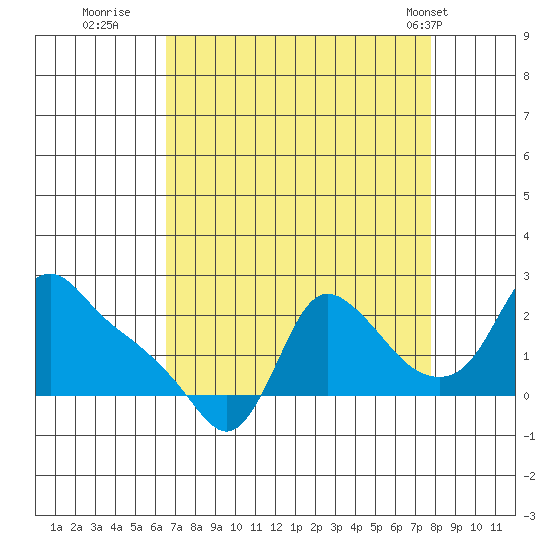 Longview tide chart for Friday, September 3, 2021