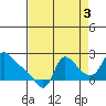 Longview tide chart for Friday, September 3, 2021
