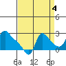 Longview tide chart for Saturday, September 4, 2021