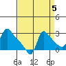 Longview tide chart for Sunday, September 5, 2021