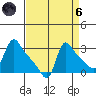 Longview tide chart for Monday, September 6, 2021