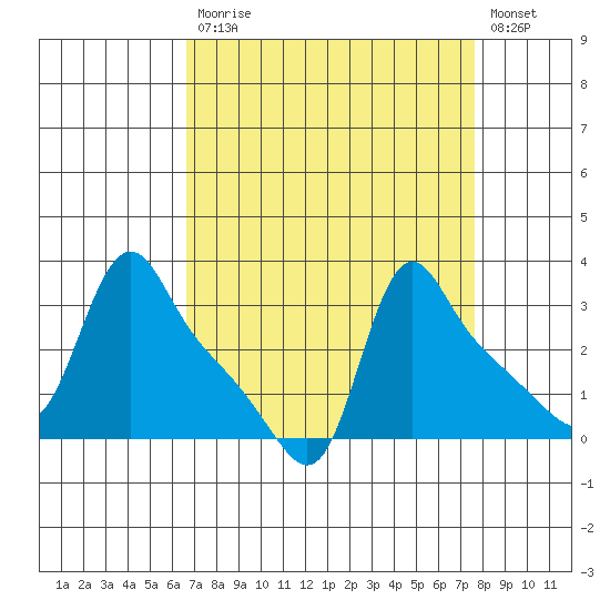 Longview tide chart for Tuesday, September 7, 2021
