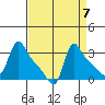 Longview tide chart for Tuesday, September 7, 2021