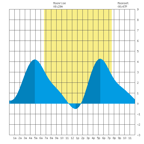 Longview tide chart for Wednesday, September 8, 2021