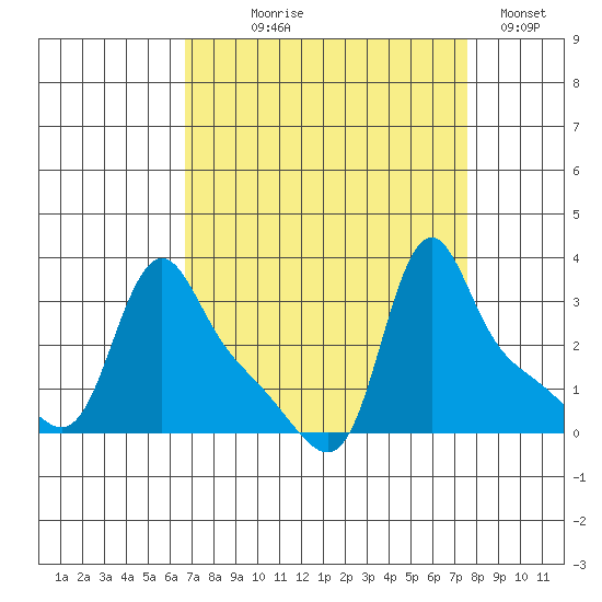 Longview tide chart for Thursday, September 9, 2021