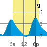 Longview tide chart for Thursday, September 9, 2021