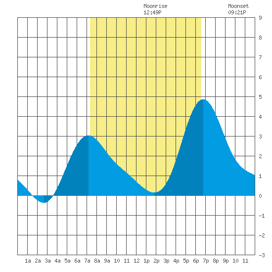 Longview tide chart for Sunday, October 10, 2021