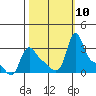 Longview tide chart for Sunday, October 10, 2021