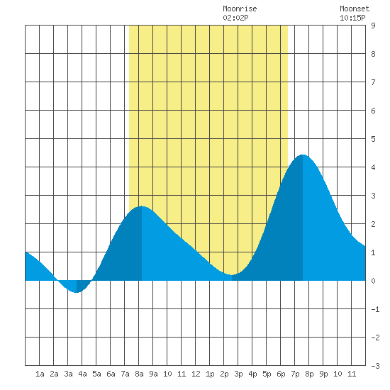 Longview tide chart for Monday, October 11, 2021