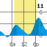 Longview tide chart for Monday, October 11, 2021
