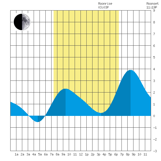 Longview tide chart for Tuesday, October 12, 2021