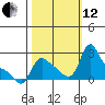 Longview tide chart for Tuesday, October 12, 2021