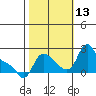 Longview tide chart for Wednesday, October 13, 2021