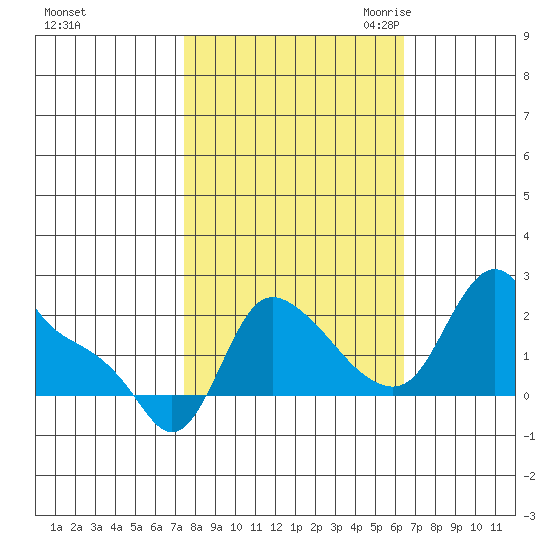 Longview tide chart for Thursday, October 14, 2021