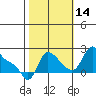 Longview tide chart for Thursday, October 14, 2021