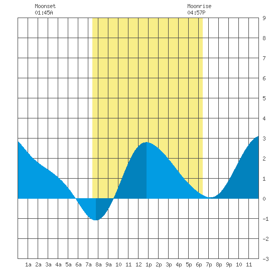 Longview tide chart for Friday, October 15, 2021