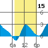 Longview tide chart for Friday, October 15, 2021