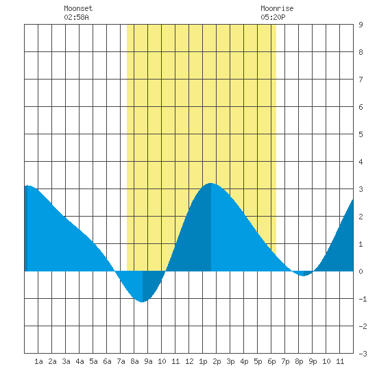 Longview tide chart for Saturday, October 16, 2021