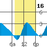 Longview tide chart for Saturday, October 16, 2021