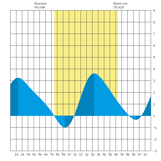 Longview tide chart for Sunday, October 17, 2021