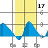 Longview tide chart for Sunday, October 17, 2021