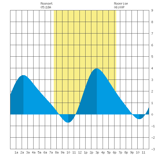 Longview tide chart for Monday, October 18, 2021
