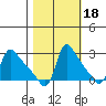Longview tide chart for Monday, October 18, 2021